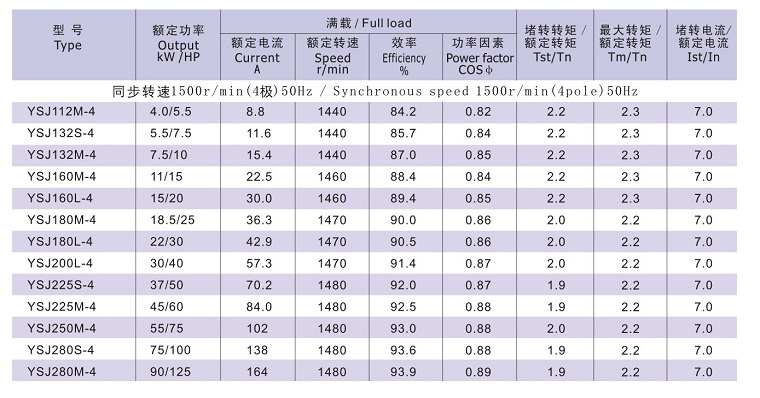Y2SJ系列注塑機(jī)用低噪聲電動(dòng)機(jī)技術(shù)數(shù)據(jù)1