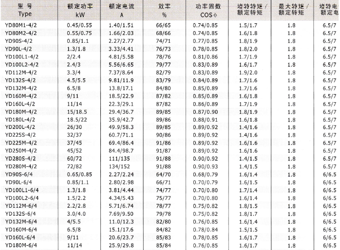 YD、YDT變極多速電動(dòng)機(jī)技術(shù)數(shù)據(jù)1