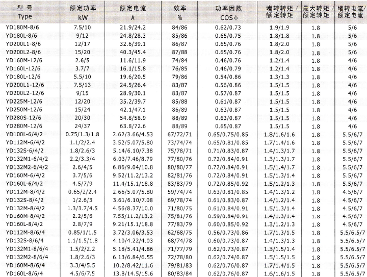 YD、YDT變極多速電動(dòng)機(jī)技術(shù)數(shù)據(jù)3