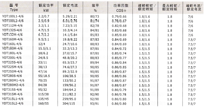 YD、YDT變極多速電動(dòng)機(jī)技術(shù)數(shù)據(jù)5