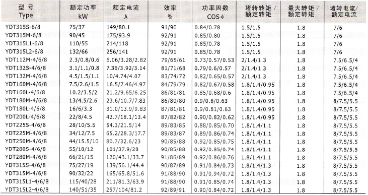 YD、YDT變極多速電動(dòng)機(jī)技術(shù)數(shù)據(jù)7